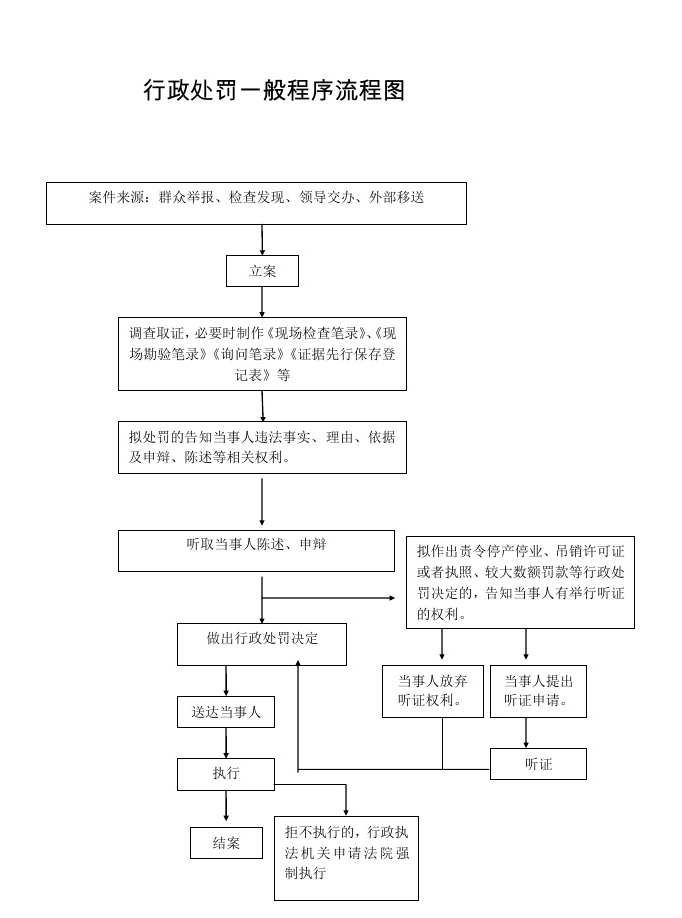 行政处罚一般程序流程图