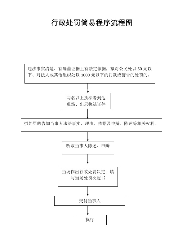行政处罚简易程序流程图